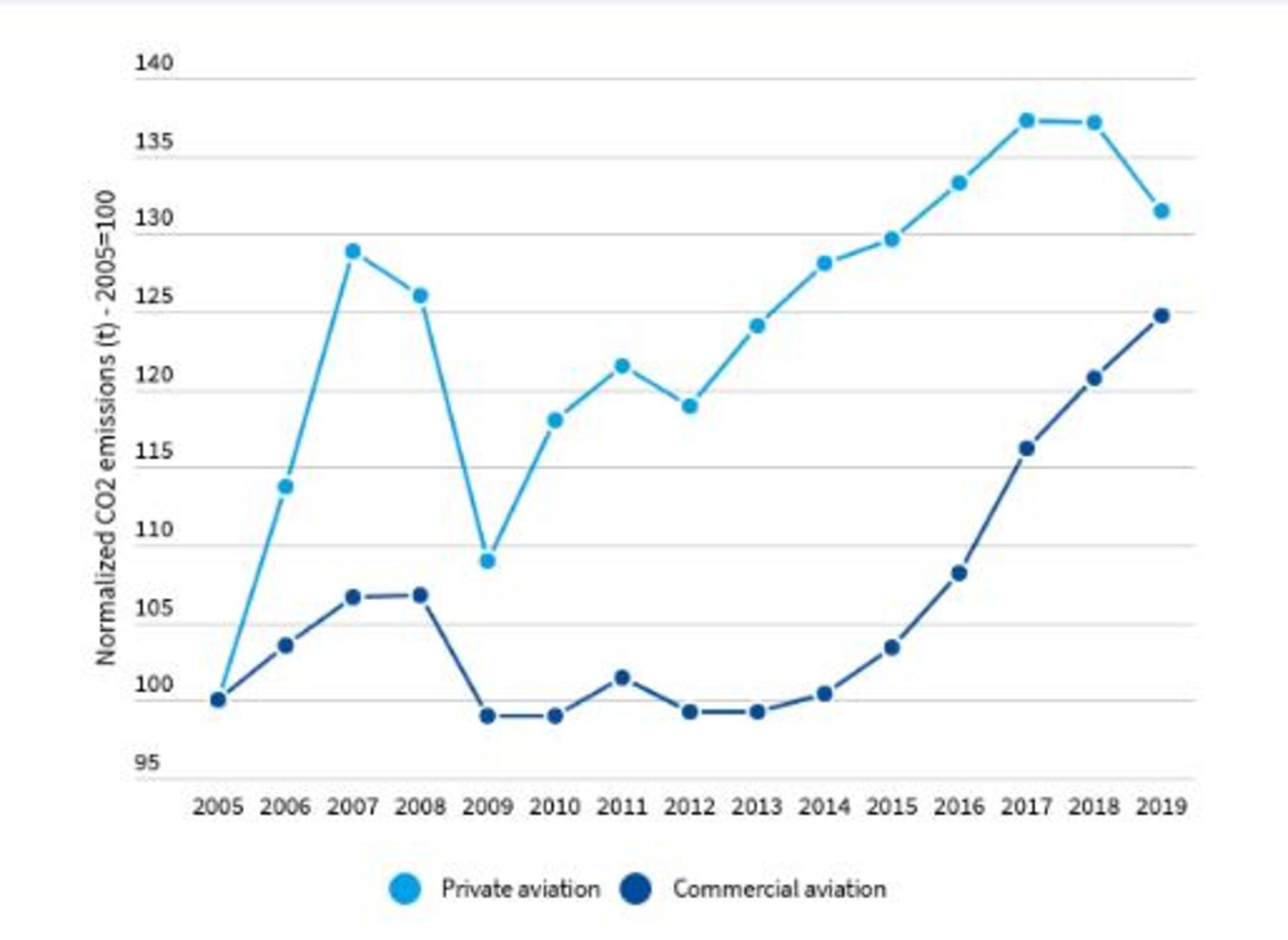contaminación aviación privada